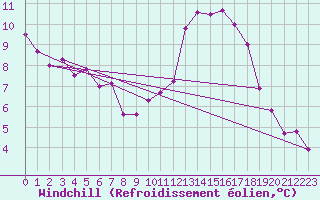 Courbe du refroidissement olien pour Dax (40)