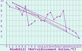 Courbe du refroidissement olien pour Montauban (82)