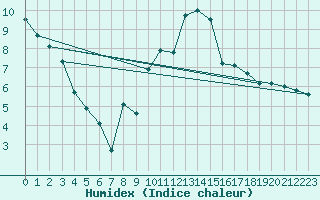 Courbe de l'humidex pour Cazaux (33)