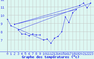 Courbe de tempratures pour Rose Spit