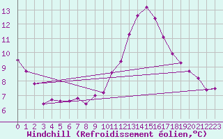Courbe du refroidissement olien pour Angoulme - Brie Champniers (16)