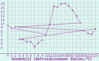 Courbe du refroidissement olien pour Saint-Nazaire-d