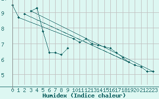 Courbe de l'humidex pour Bulson (08)