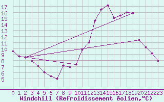 Courbe du refroidissement olien pour Tour-en-Sologne (41)
