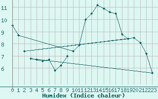 Courbe de l'humidex pour Biscarrosse (40)