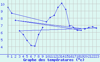 Courbe de tempratures pour Wattisham