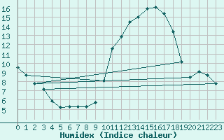 Courbe de l'humidex pour Ontinyent (Esp)