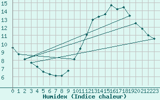 Courbe de l'humidex pour Bourges (18)