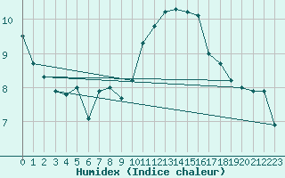 Courbe de l'humidex pour Ile d'Yeu - Saint-Sauveur (85)