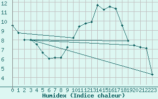 Courbe de l'humidex pour Reims-Prunay (51)