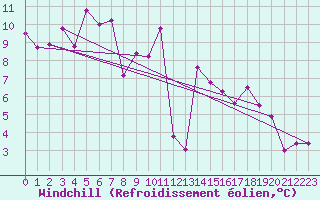 Courbe du refroidissement olien pour Plaffeien-Oberschrot