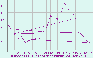 Courbe du refroidissement olien pour Coulans (25)