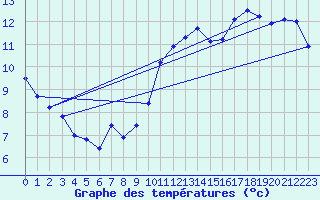 Courbe de tempratures pour Biscarrosse (40)