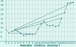 Courbe de l'humidex pour Quimper (29)
