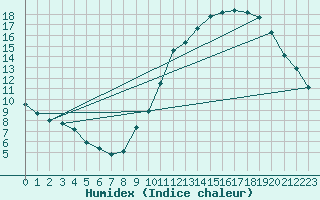 Courbe de l'humidex pour Lille (59)