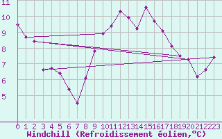 Courbe du refroidissement olien pour Mathod