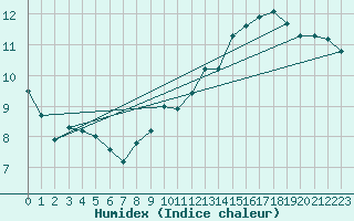 Courbe de l'humidex pour Orlans (45)