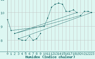 Courbe de l'humidex pour Ile de Groix (56)