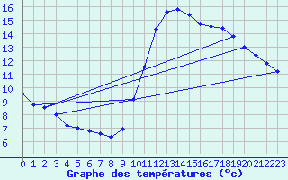 Courbe de tempratures pour Agde (34)