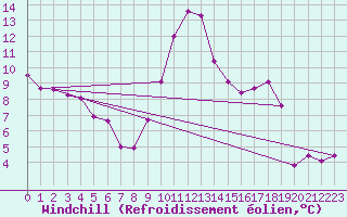 Courbe du refroidissement olien pour Aurillac (15)