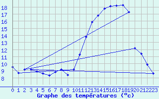 Courbe de tempratures pour Pertuis - Le Farigoulier (84)