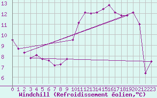 Courbe du refroidissement olien pour Mirebeau (86)