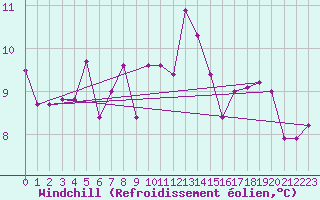 Courbe du refroidissement olien pour Gumpoldskirchen