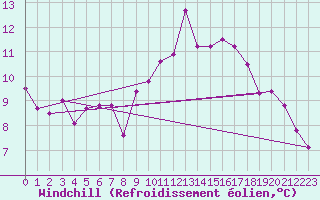 Courbe du refroidissement olien pour Usti Nad Orlici