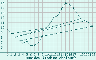 Courbe de l'humidex pour Lisbonne (Po)
