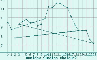 Courbe de l'humidex pour Le Luc (83)