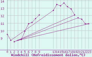 Courbe du refroidissement olien pour Langnau