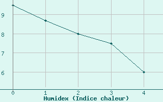 Courbe de l'humidex pour Saugues (43)