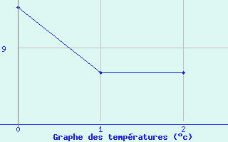 Courbe de tempratures pour Bingley