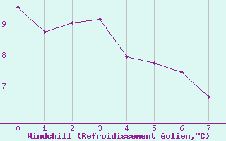 Courbe du refroidissement olien pour Watrous East