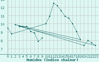 Courbe de l'humidex pour Perpignan (66)