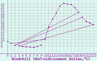 Courbe du refroidissement olien pour Rochefort Saint-Agnant (17)