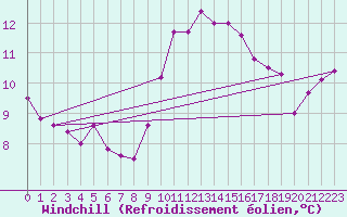 Courbe du refroidissement olien pour Lahr (All)