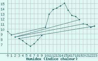 Courbe de l'humidex pour Waddington