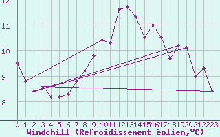 Courbe du refroidissement olien pour Saint-Philbert-sur-Risle (27)