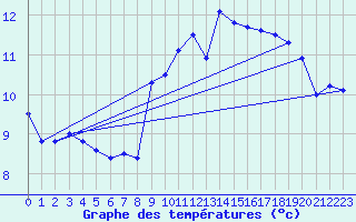 Courbe de tempratures pour Ile de Brhat (22)