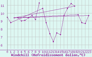 Courbe du refroidissement olien pour Pointe du Raz (29)