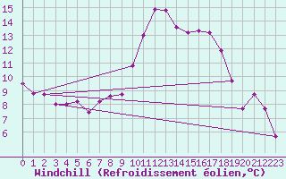 Courbe du refroidissement olien pour Hyres (83)