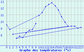 Courbe de tempratures pour Sariena, Depsito agua