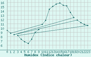 Courbe de l'humidex pour Cuenca