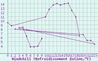 Courbe du refroidissement olien pour Tarbes (65)