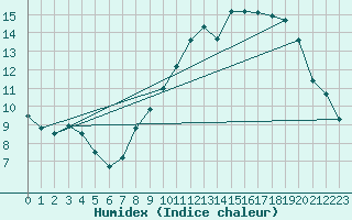 Courbe de l'humidex pour Bdarieux (34)