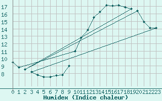 Courbe de l'humidex pour Aulnois-sous-Laon (02)