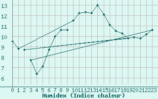 Courbe de l'humidex pour Langoytangen