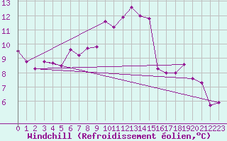 Courbe du refroidissement olien pour Deuselbach