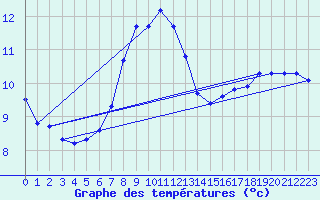 Courbe de tempratures pour Martigues (13)
